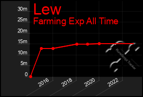 Total Graph of Lew