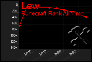 Total Graph of Lew