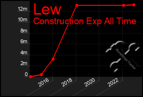 Total Graph of Lew