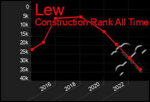 Total Graph of Lew