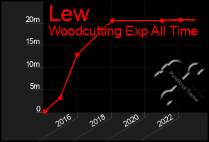 Total Graph of Lew