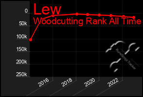 Total Graph of Lew