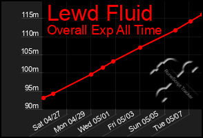 Total Graph of Lewd Fluid