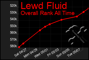 Total Graph of Lewd Fluid