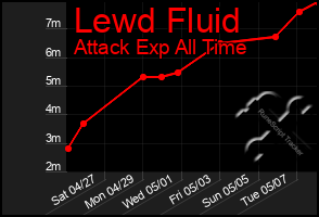 Total Graph of Lewd Fluid