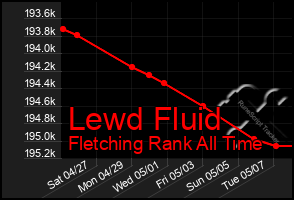 Total Graph of Lewd Fluid