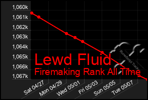 Total Graph of Lewd Fluid