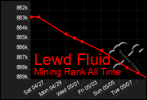 Total Graph of Lewd Fluid