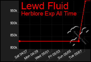 Total Graph of Lewd Fluid