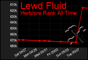 Total Graph of Lewd Fluid