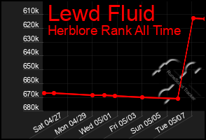 Total Graph of Lewd Fluid