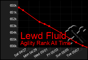 Total Graph of Lewd Fluid