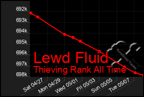 Total Graph of Lewd Fluid