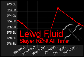 Total Graph of Lewd Fluid