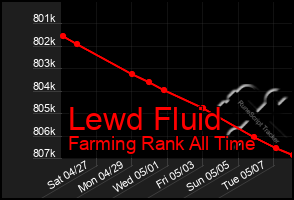 Total Graph of Lewd Fluid