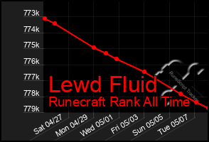 Total Graph of Lewd Fluid