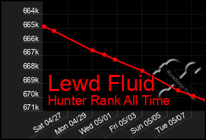 Total Graph of Lewd Fluid