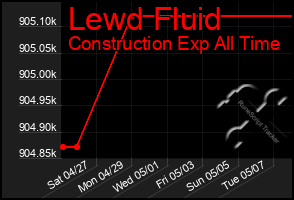 Total Graph of Lewd Fluid