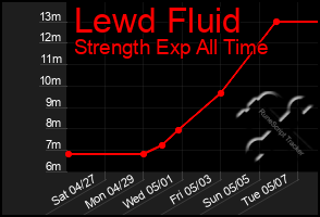 Total Graph of Lewd Fluid