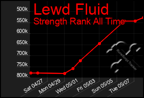 Total Graph of Lewd Fluid