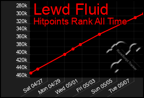 Total Graph of Lewd Fluid