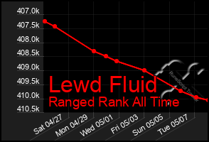 Total Graph of Lewd Fluid