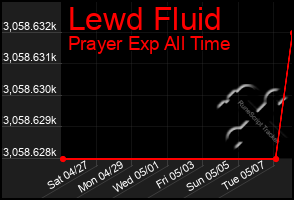 Total Graph of Lewd Fluid