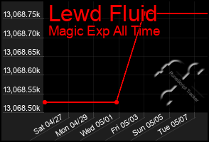 Total Graph of Lewd Fluid