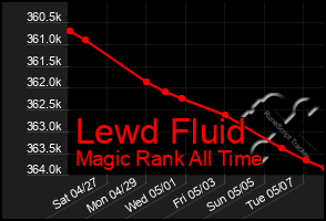 Total Graph of Lewd Fluid