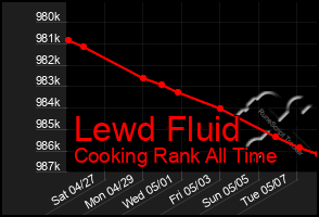 Total Graph of Lewd Fluid