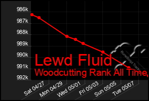 Total Graph of Lewd Fluid