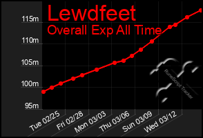 Total Graph of Lewdfeet