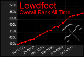 Total Graph of Lewdfeet