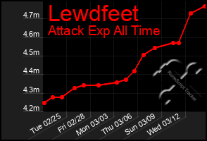 Total Graph of Lewdfeet