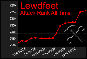 Total Graph of Lewdfeet