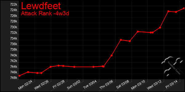 Last 31 Days Graph of Lewdfeet