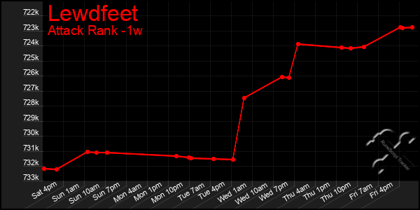 Last 7 Days Graph of Lewdfeet