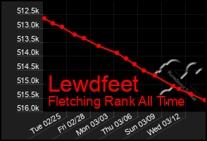 Total Graph of Lewdfeet