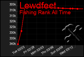 Total Graph of Lewdfeet