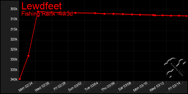 Last 31 Days Graph of Lewdfeet