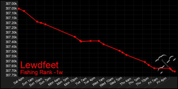 Last 7 Days Graph of Lewdfeet