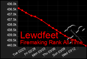 Total Graph of Lewdfeet