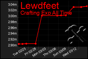 Total Graph of Lewdfeet