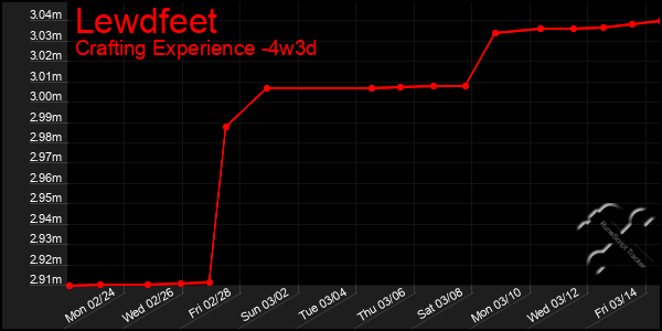 Last 31 Days Graph of Lewdfeet