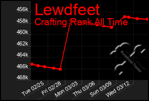 Total Graph of Lewdfeet