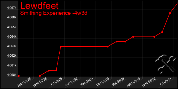 Last 31 Days Graph of Lewdfeet