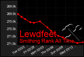 Total Graph of Lewdfeet