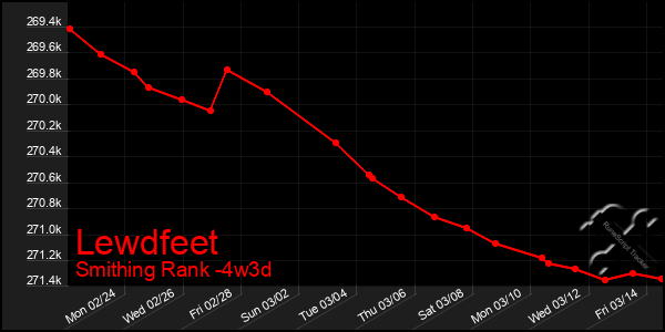 Last 31 Days Graph of Lewdfeet