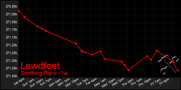 Last 7 Days Graph of Lewdfeet