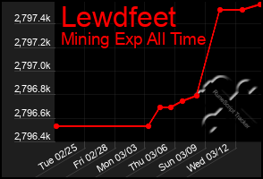 Total Graph of Lewdfeet